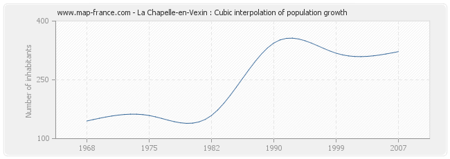 La Chapelle-en-Vexin : Cubic interpolation of population growth